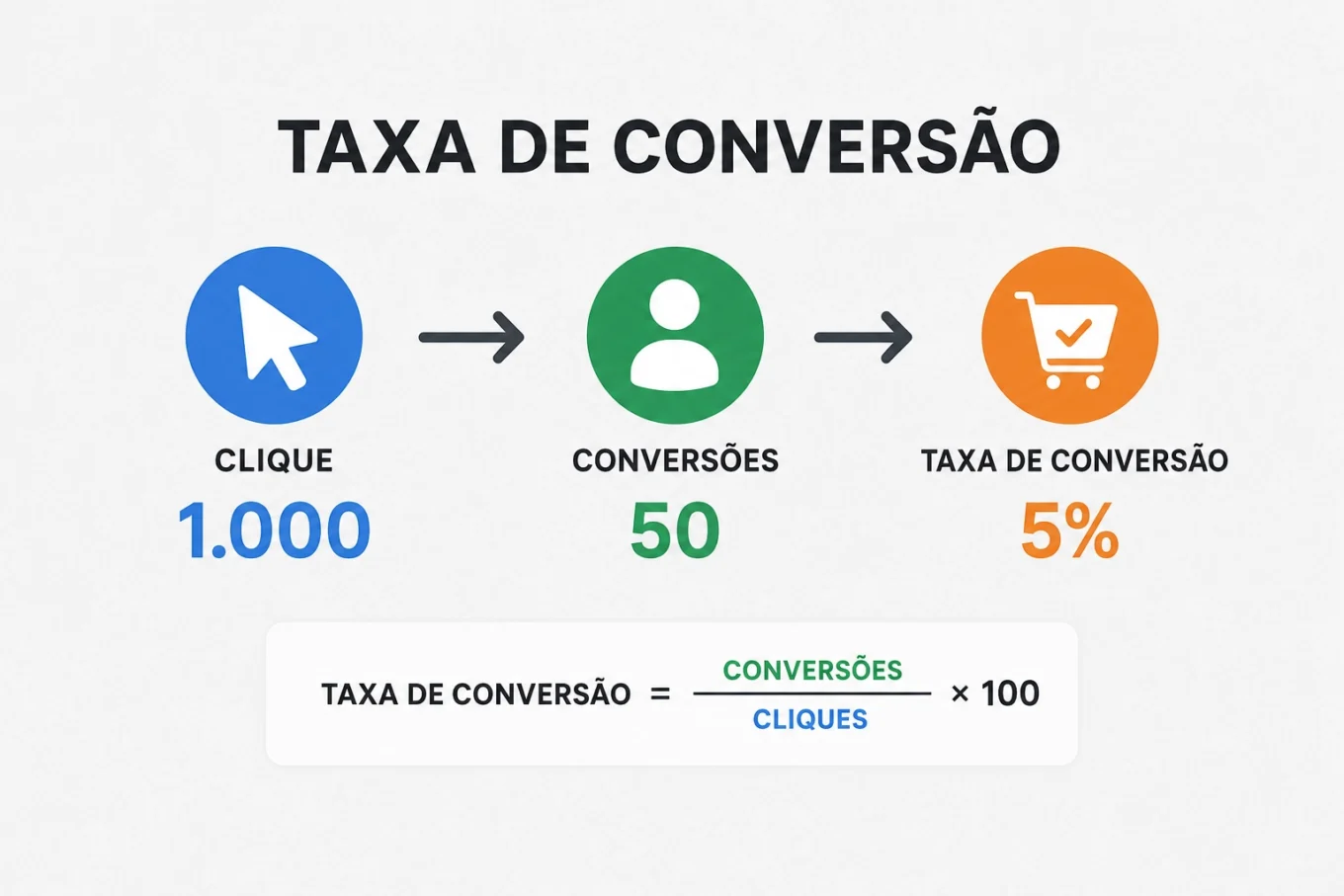 Taxa de conversão em anúncios com visitantes, leads e vendas