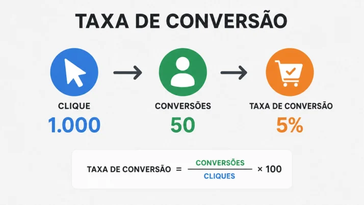 Taxa de conversão: o que é e como melhorar nos anúncios