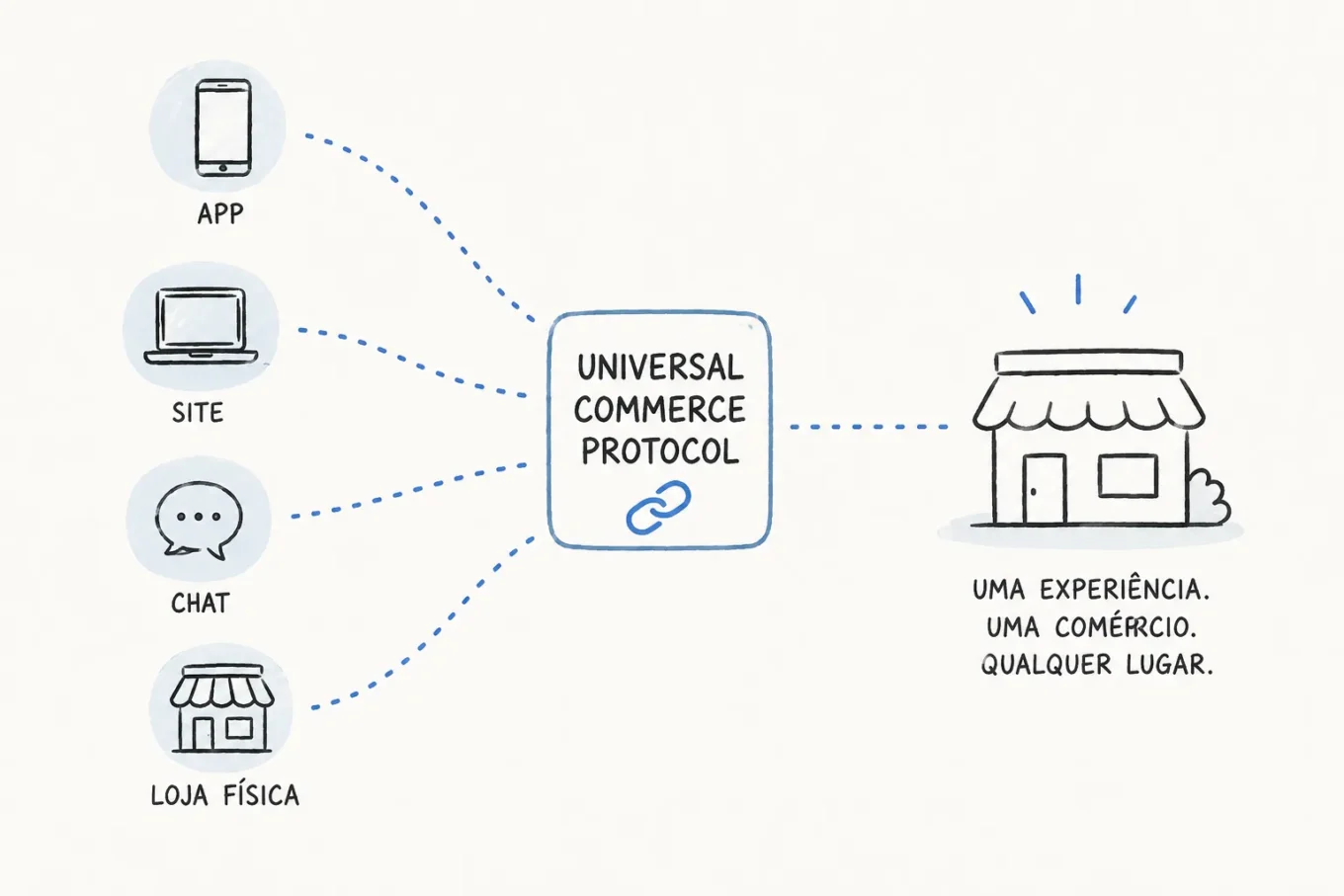 Universal Commerce Protocol conectando busca com IA, carrinho e pagamento